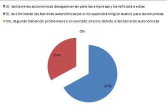 Casi un 70% cree que la nueva ley de mercado único beneficiará a las empresas